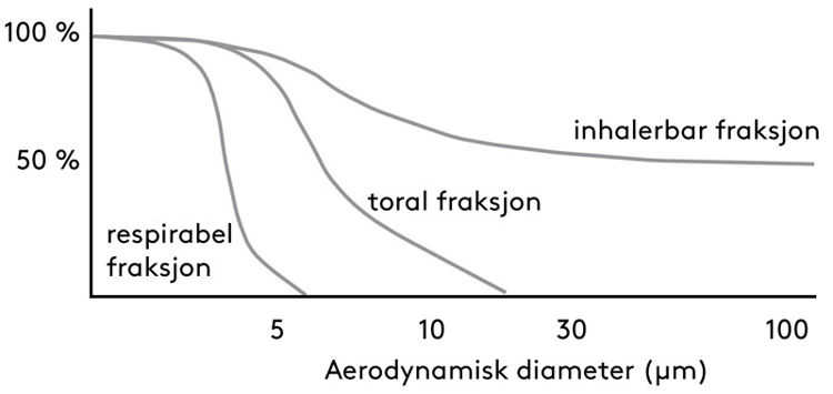 Linjediagram som viser andelen av den totale aerosolen som en funksjon av ulike partikkeldiametre.